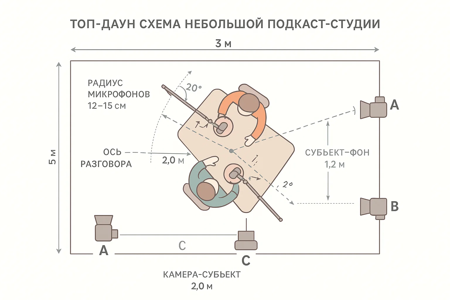 Топ‑даун схема студии 3×5 м на двух участников: стол под 20°, камеры A/B, ось разговора, дистанции.